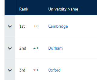 Top of 2018 Complete University Guide League Table for Theology and Religious Studies
